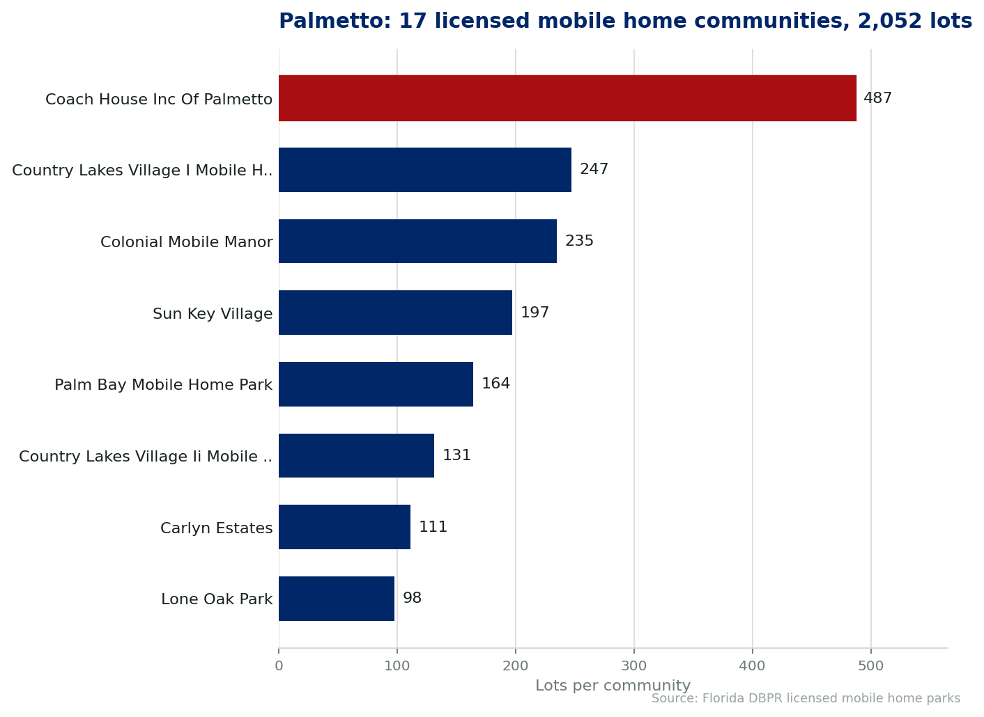 Chart of the 17 licensed mobile home communities in Palmetto, Florida, showing the largest by lot count. 2,052 lots in total.