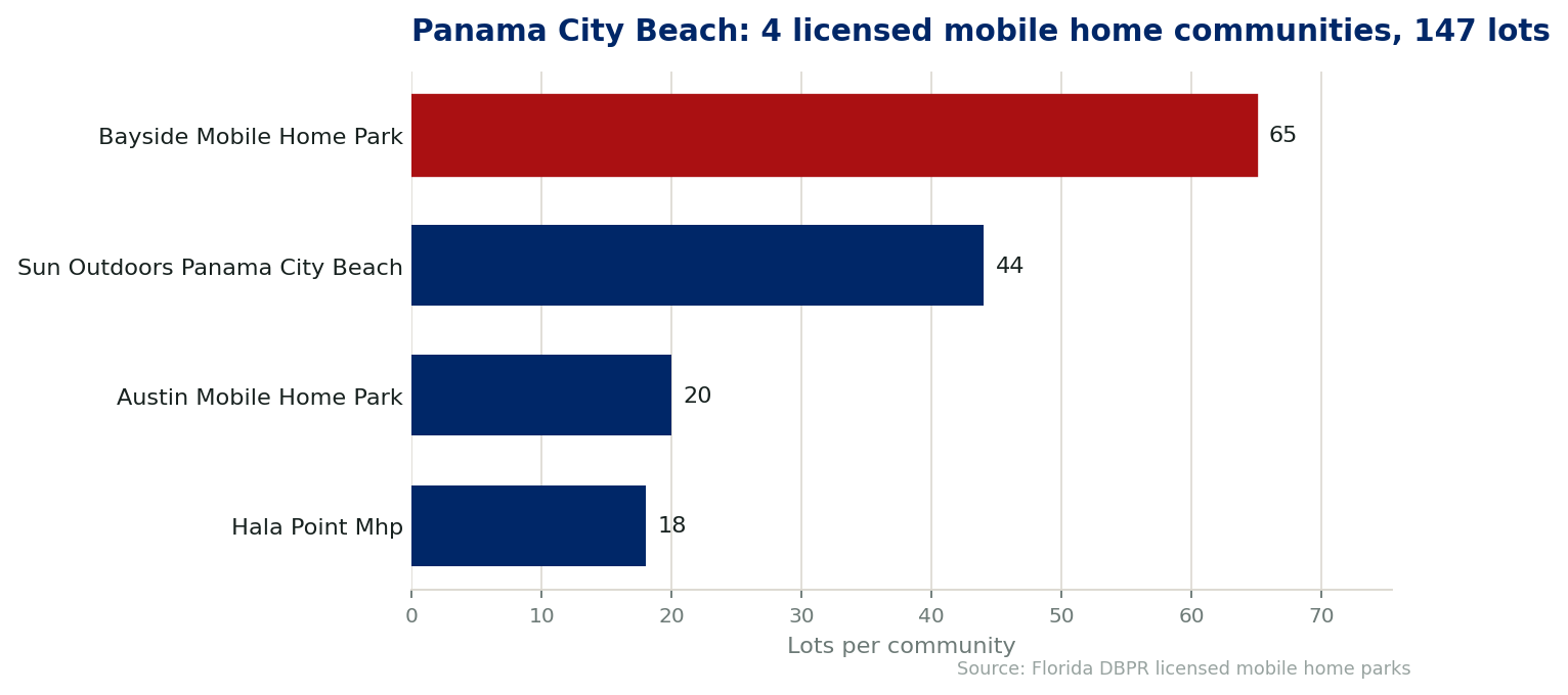 Chart of the 4 licensed mobile home communities in Panama City Beach, Florida, showing the largest by lot count. 147 lots in total.