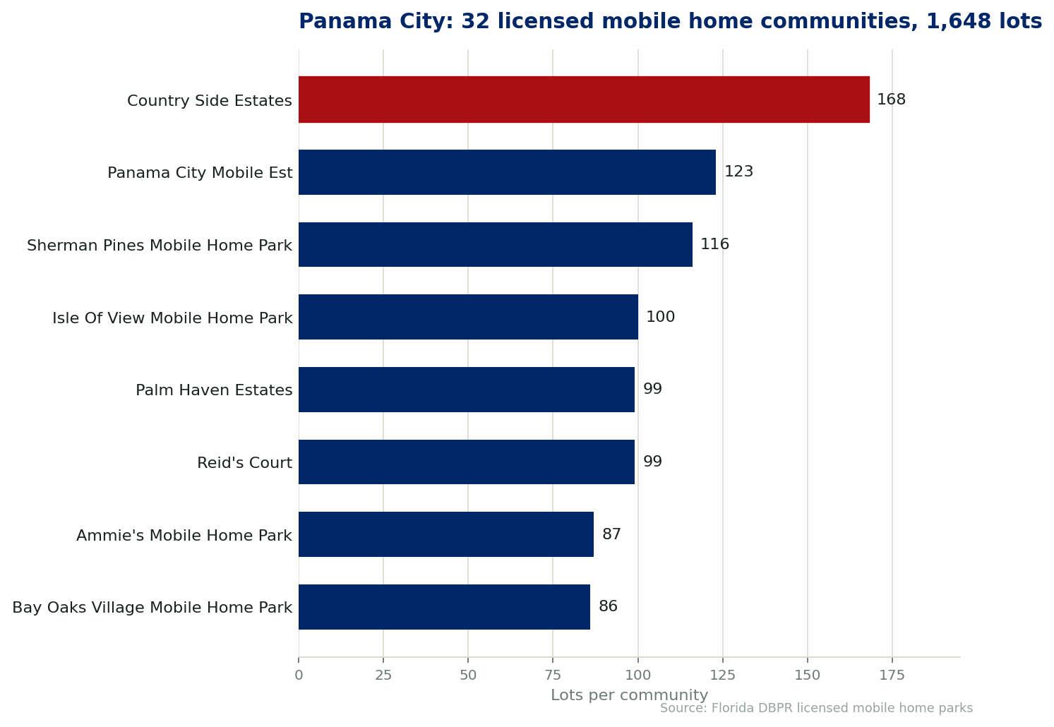 Chart of the 32 licensed mobile home communities in Panama City, Florida, showing the largest by lot count. 1,648 lots in total.