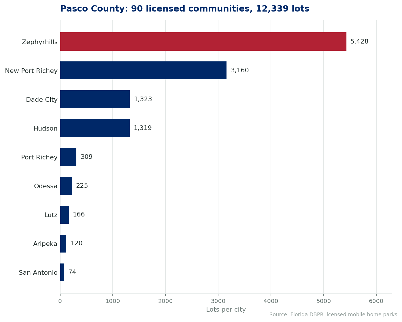 Chart of licensed mobile home lots by city in Pasco County, Florida. Zephyrhills is the largest with 5,428 lots of 12,339 across 90 communities.
