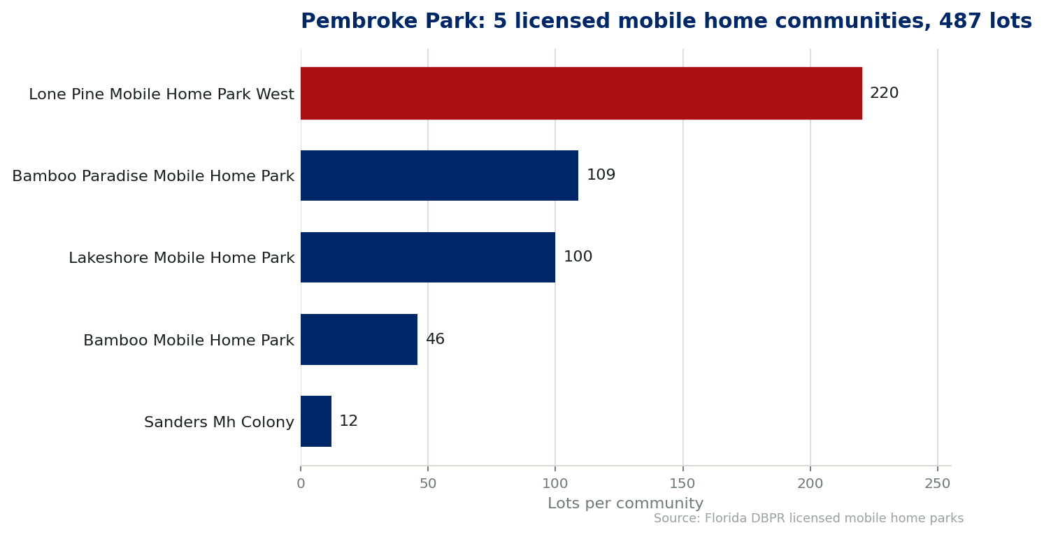 Chart of the 5 licensed mobile home communities in Pembroke Park, Florida, showing the largest by lot count. 487 lots in total.