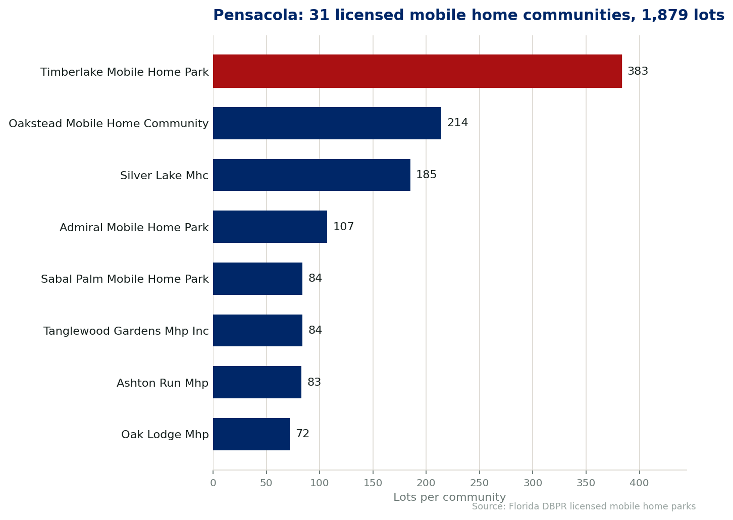 Chart of the 31 licensed mobile home communities in Pensacola, Florida, showing the largest by lot count. 1,879 lots in total.