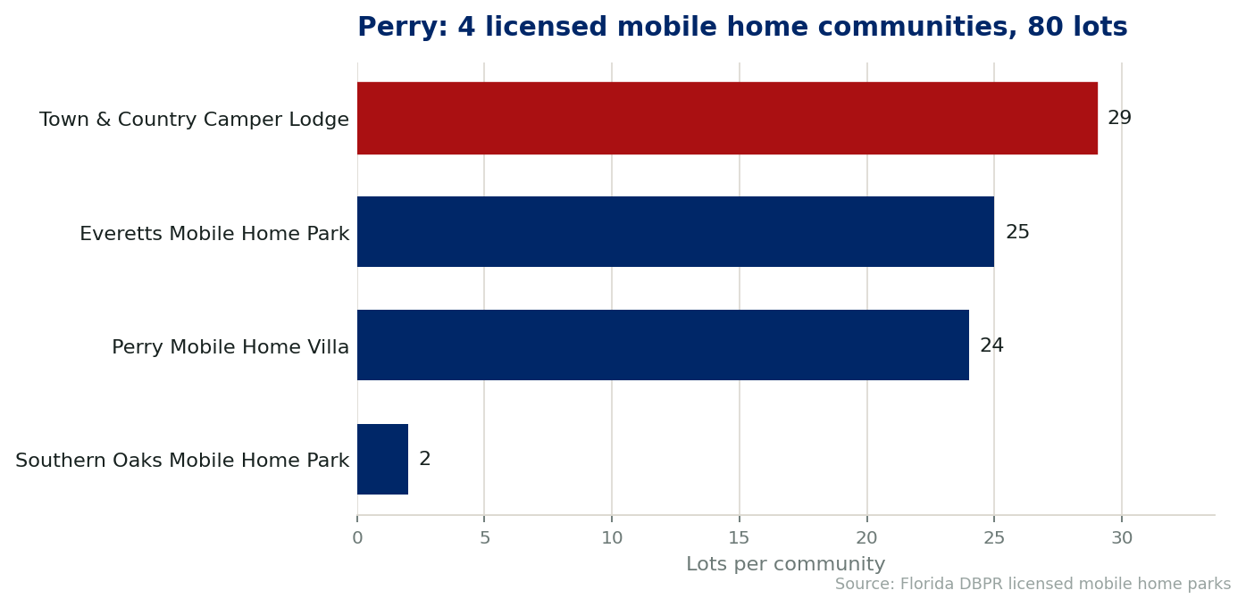 Chart of the 4 licensed mobile home communities in Perry, Florida, showing the largest by lot count. 80 lots in total.