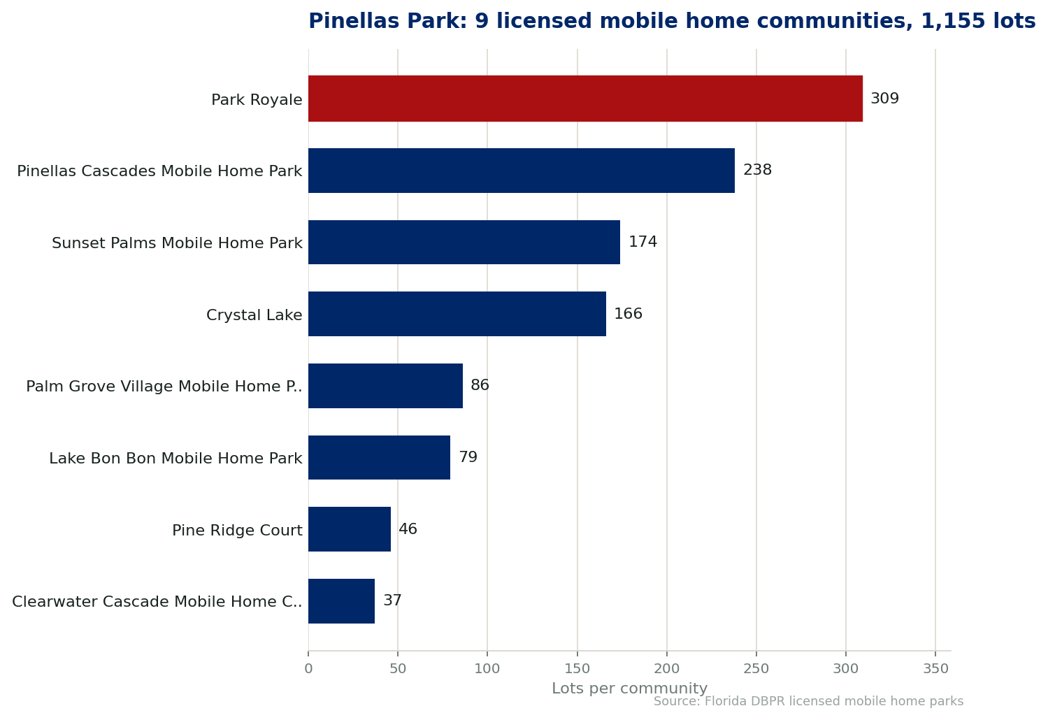 Chart of the 9 licensed mobile home communities in Pinellas Park, Florida, showing the largest by lot count. 1,155 lots in total.