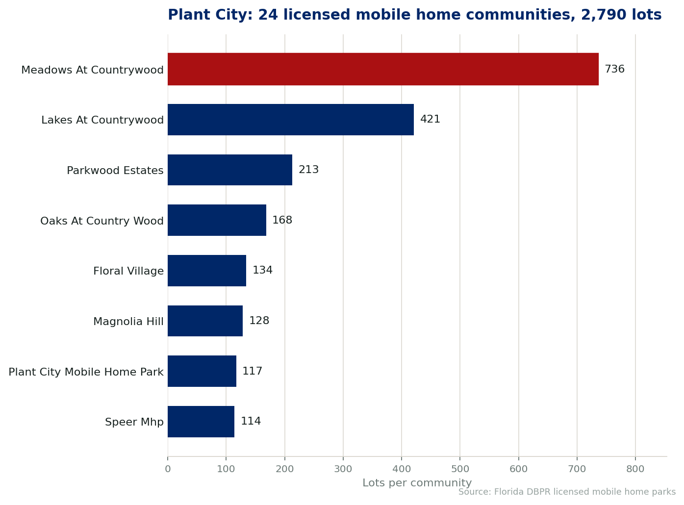 Chart of the 24 licensed mobile home communities in Plant City, Florida, showing the largest by lot count. 2,790 lots in total.