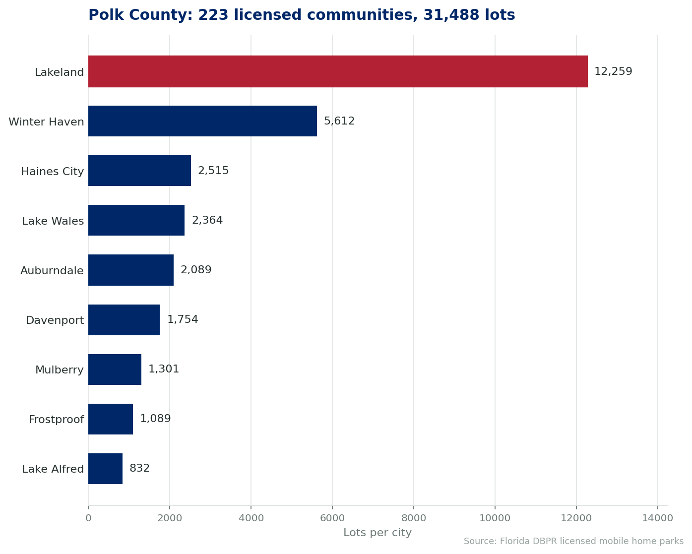 Chart of licensed mobile home lots by city in Polk County, Florida. Lakeland is the largest with 12,259 lots of 31,488 across 223 communities.