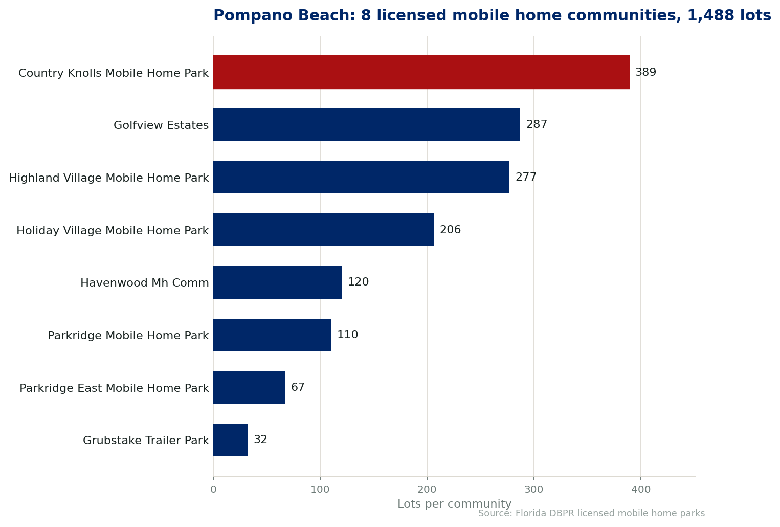 Chart of the 8 licensed mobile home communities in Pompano Beach, Florida, showing the largest by lot count. 1,488 lots in total.