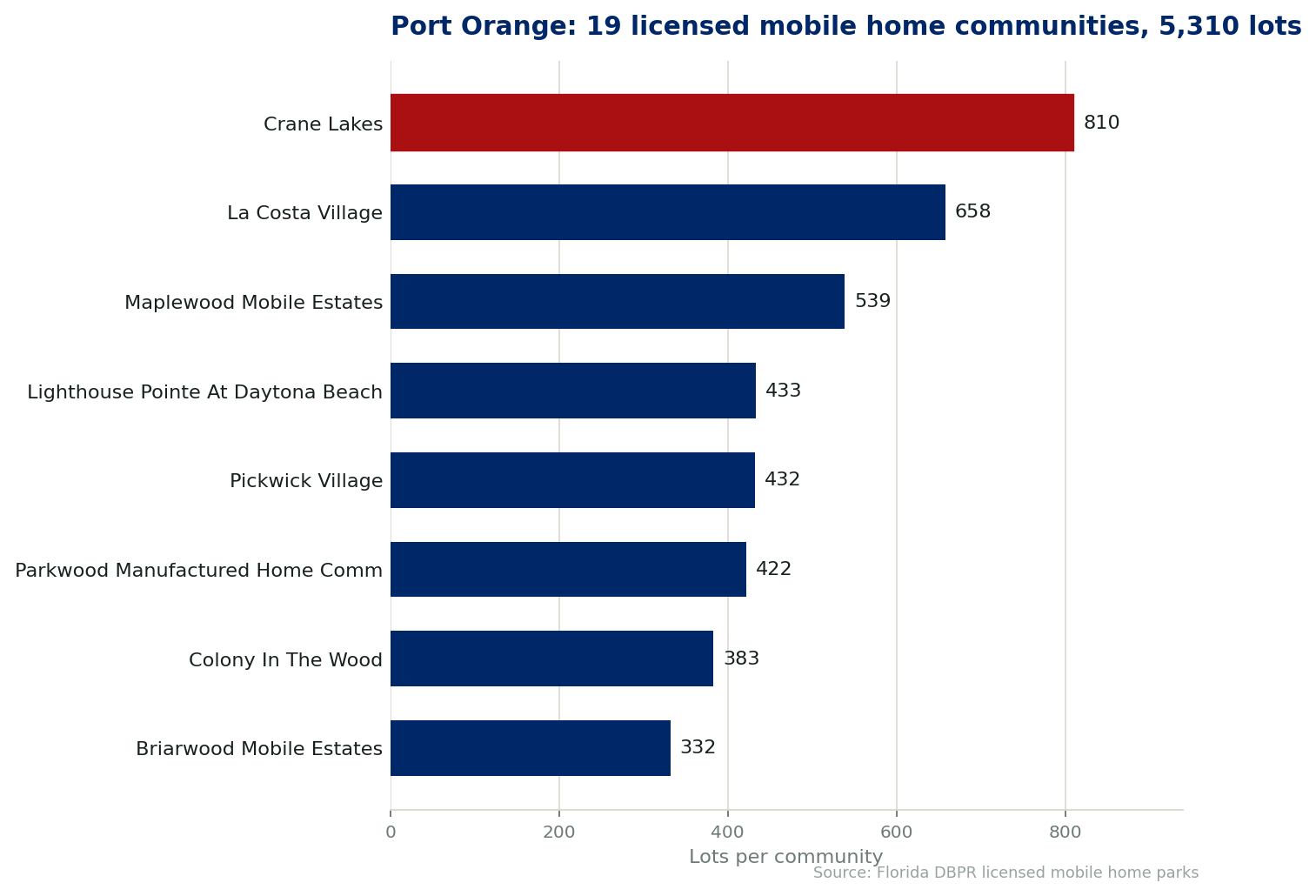 Chart of the 19 licensed mobile home communities in Port Orange, Florida, showing the largest by lot count. 5,310 lots in total.