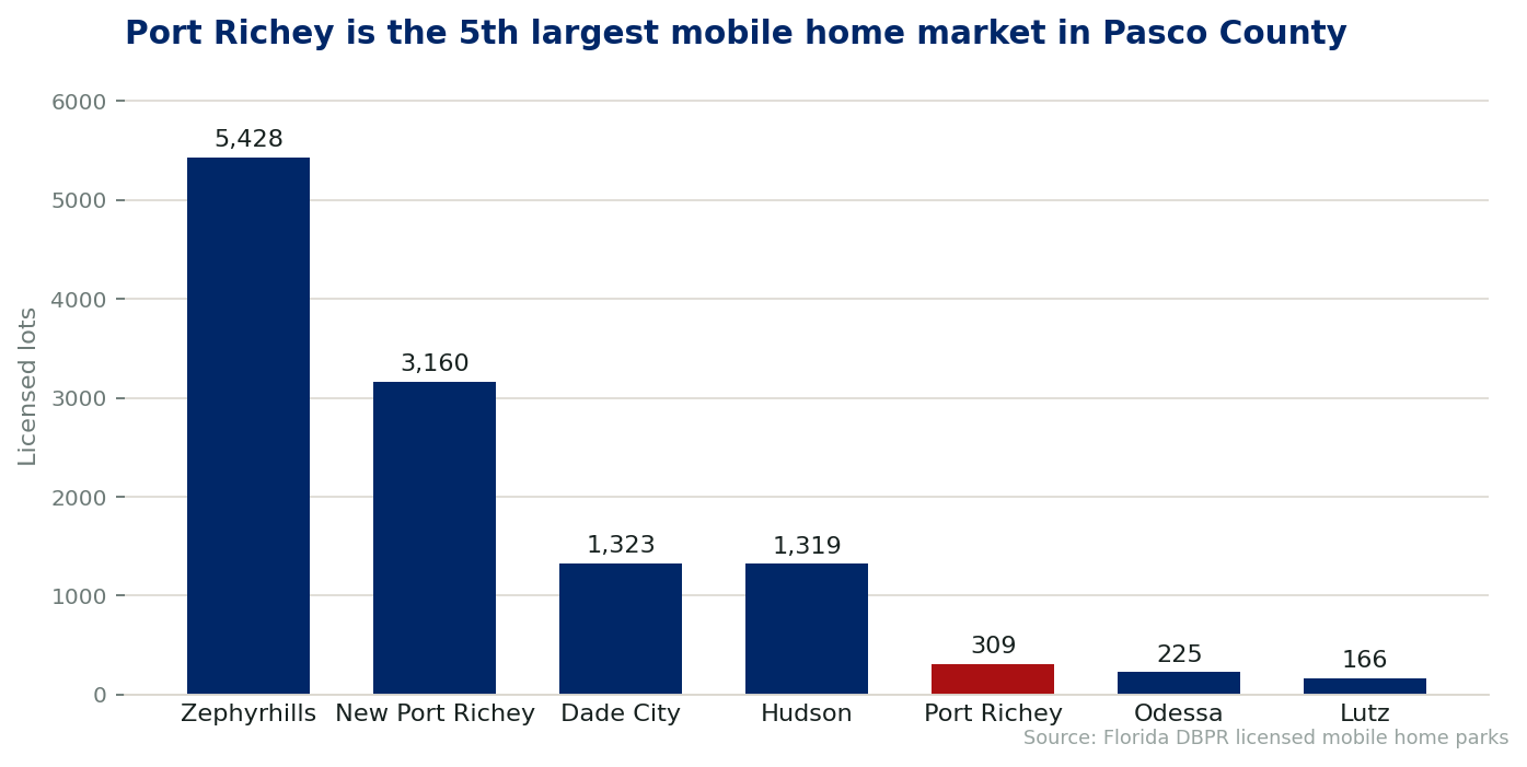 Chart comparing licensed mobile home lots by city in Pasco County, Florida. Port Richey ranks 5th with 309 lots across 3 licensed communities.