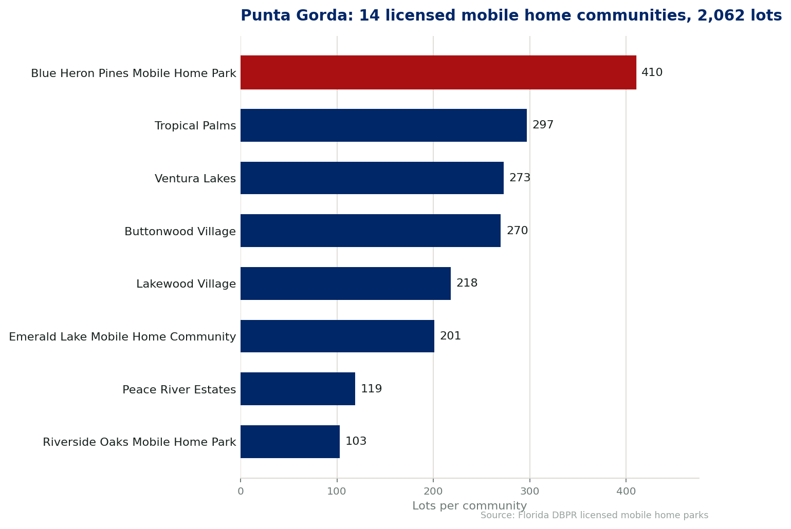 Chart of the 14 licensed mobile home communities in Punta Gorda, Florida, showing the largest by lot count. 2,062 lots in total.