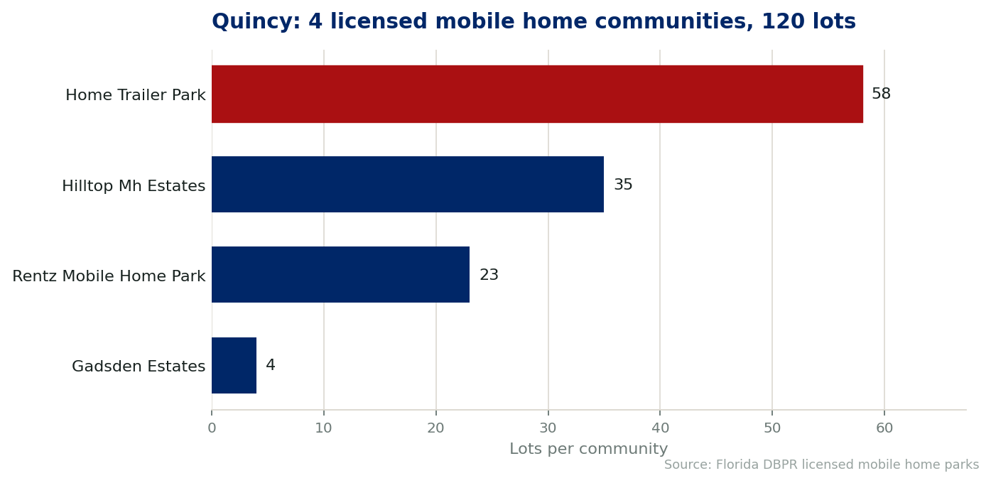 Chart of the 4 licensed mobile home communities in Quincy, Florida, showing the largest by lot count. 120 lots in total.