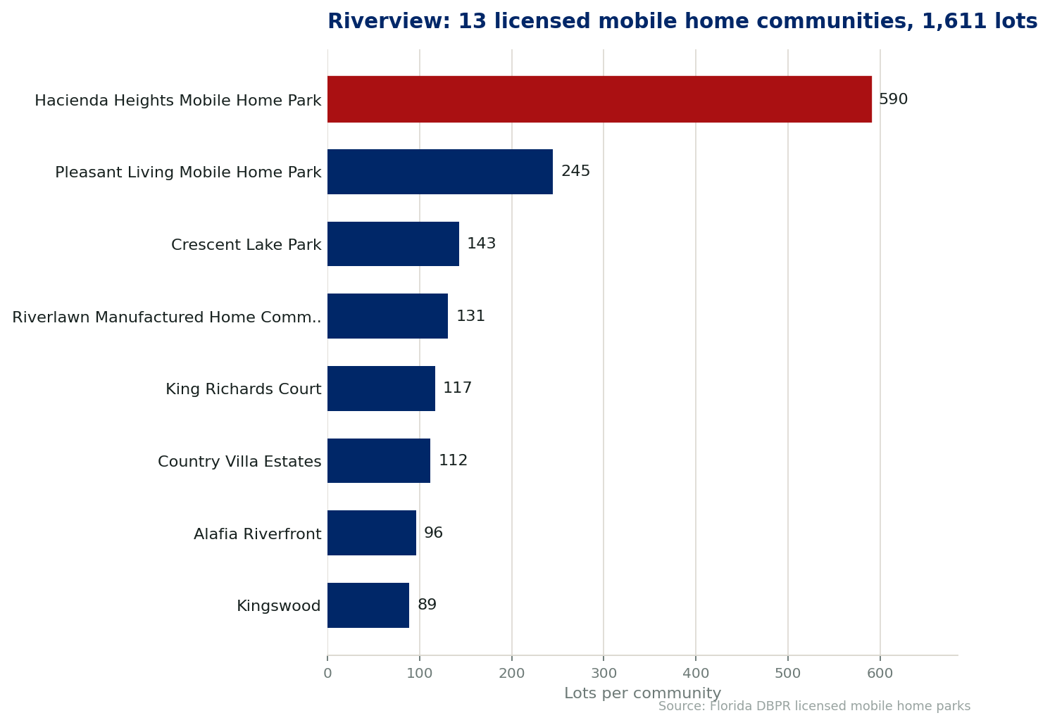 Chart of the 13 licensed mobile home communities in Riverview, Florida, showing the largest by lot count. 1,611 lots in total.