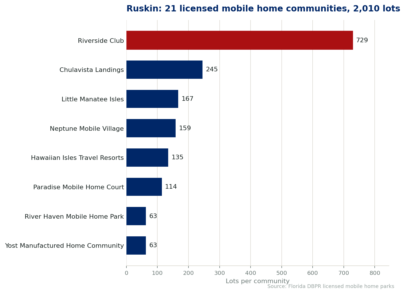 Chart of the 21 licensed mobile home communities in Ruskin, Florida, showing the largest by lot count. 2,010 lots in total.
