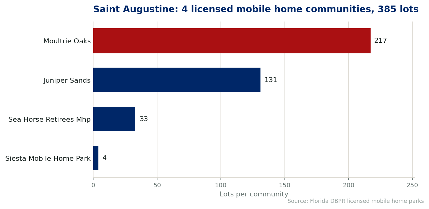 Chart of the 4 licensed mobile home communities in St Augustine, Florida, showing the largest by lot count. 385 lots in total.