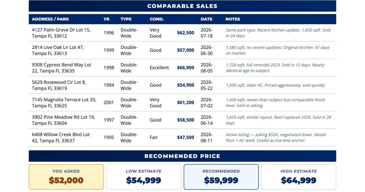 Comparable sales from a Florida Mobile Home Solutions market analysis, then a recommended price of $59,999 against the $52,000 asked.