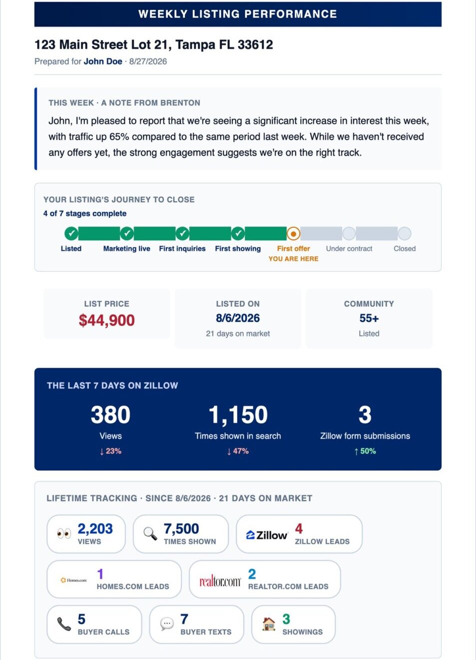 A Florida Mobile Home Solutions weekly listing report showing the seven stage journey to close, list price, days on market and recent activity.