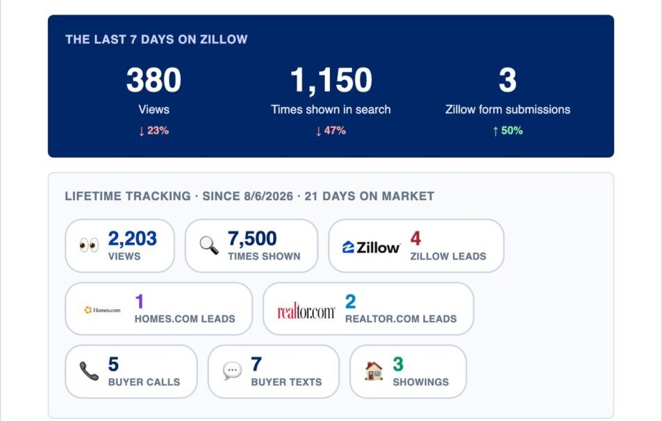 A week of listing performance from a Florida Mobile Home Solutions report: 380 Zillow views, 1,150 times shown, 7 leads and 3 showings.