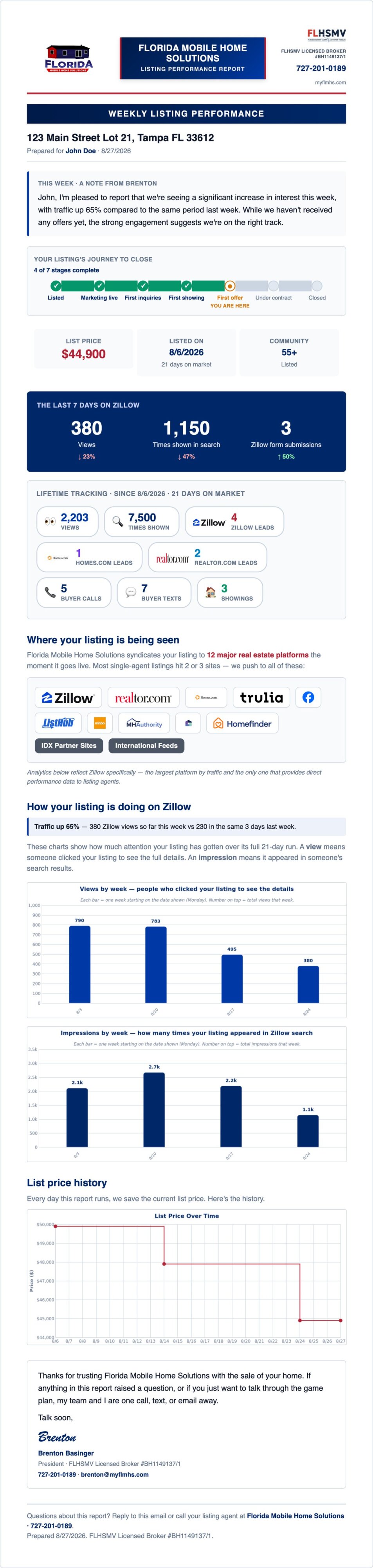 A complete sample weekly listing performance report showing views, impressions, buyer leads, calls, texts, showings and list price history