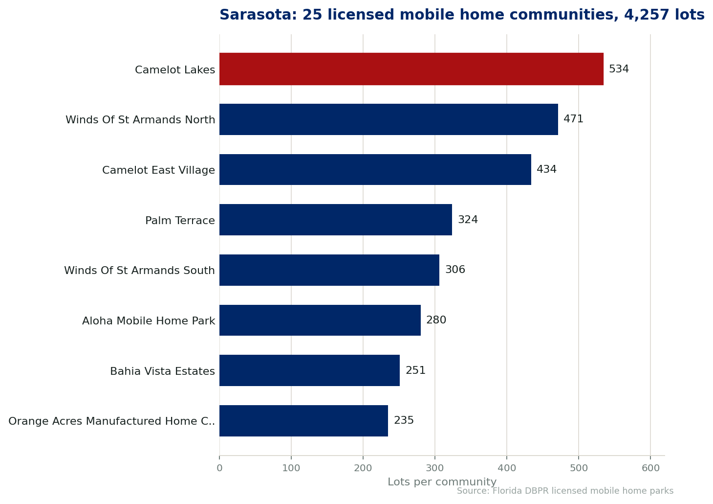 Chart of the 25 licensed mobile home communities in Sarasota, Florida, showing the largest by lot count. 4,257 lots in total.