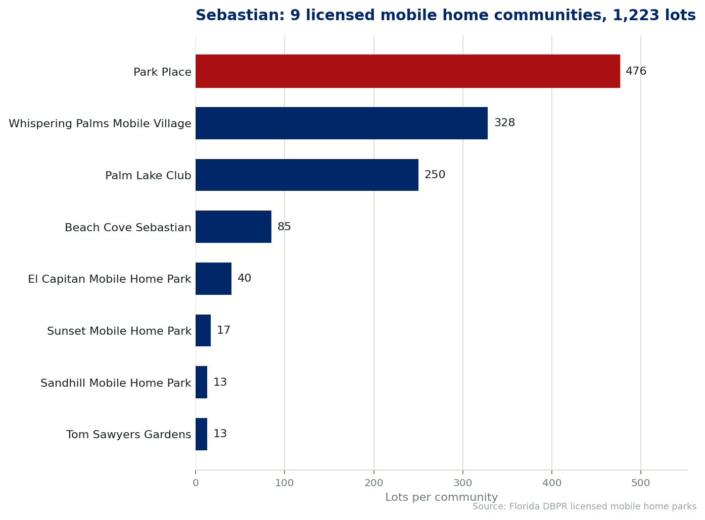 Chart of the 9 licensed mobile home communities in Sebastian, Florida, showing the largest by lot count. 1,223 lots in total.