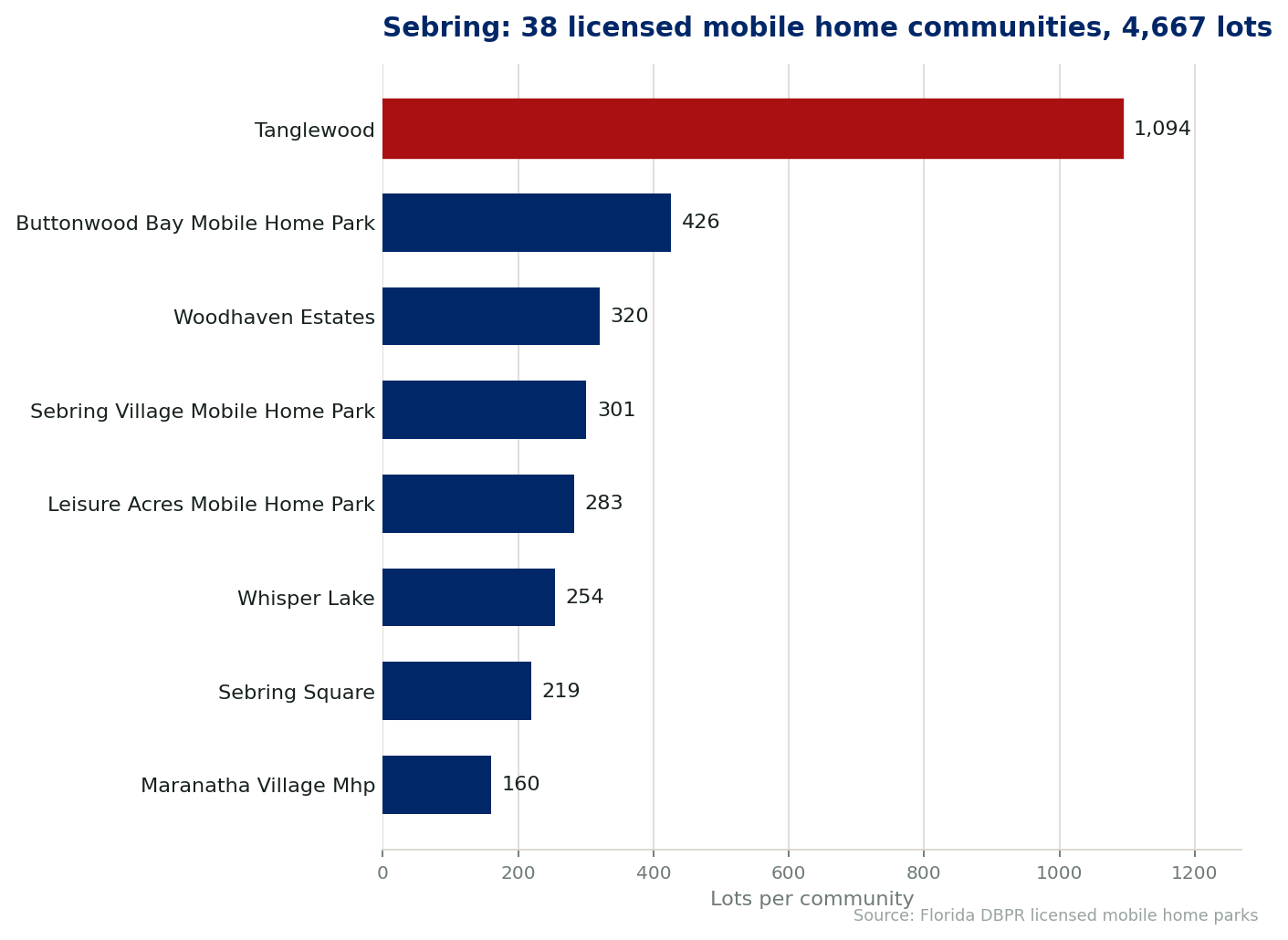 Chart of the 38 licensed mobile home communities in Sebring, Florida, showing the largest by lot count. 4,667 lots in total.