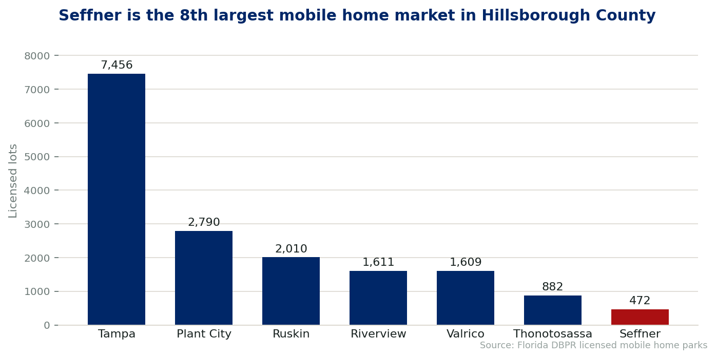 Chart comparing licensed mobile home lots by city in Hillsborough County, Florida. Seffner ranks 8th with 472 lots across 13 licensed communities.