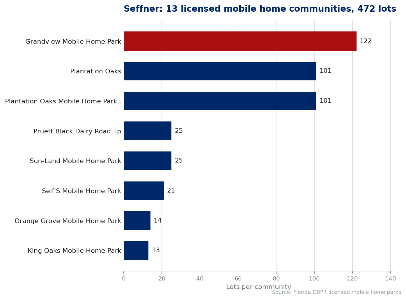 Chart of the 13 licensed mobile home communities in Seffner, Florida, showing the largest by lot count. 472 lots in total.