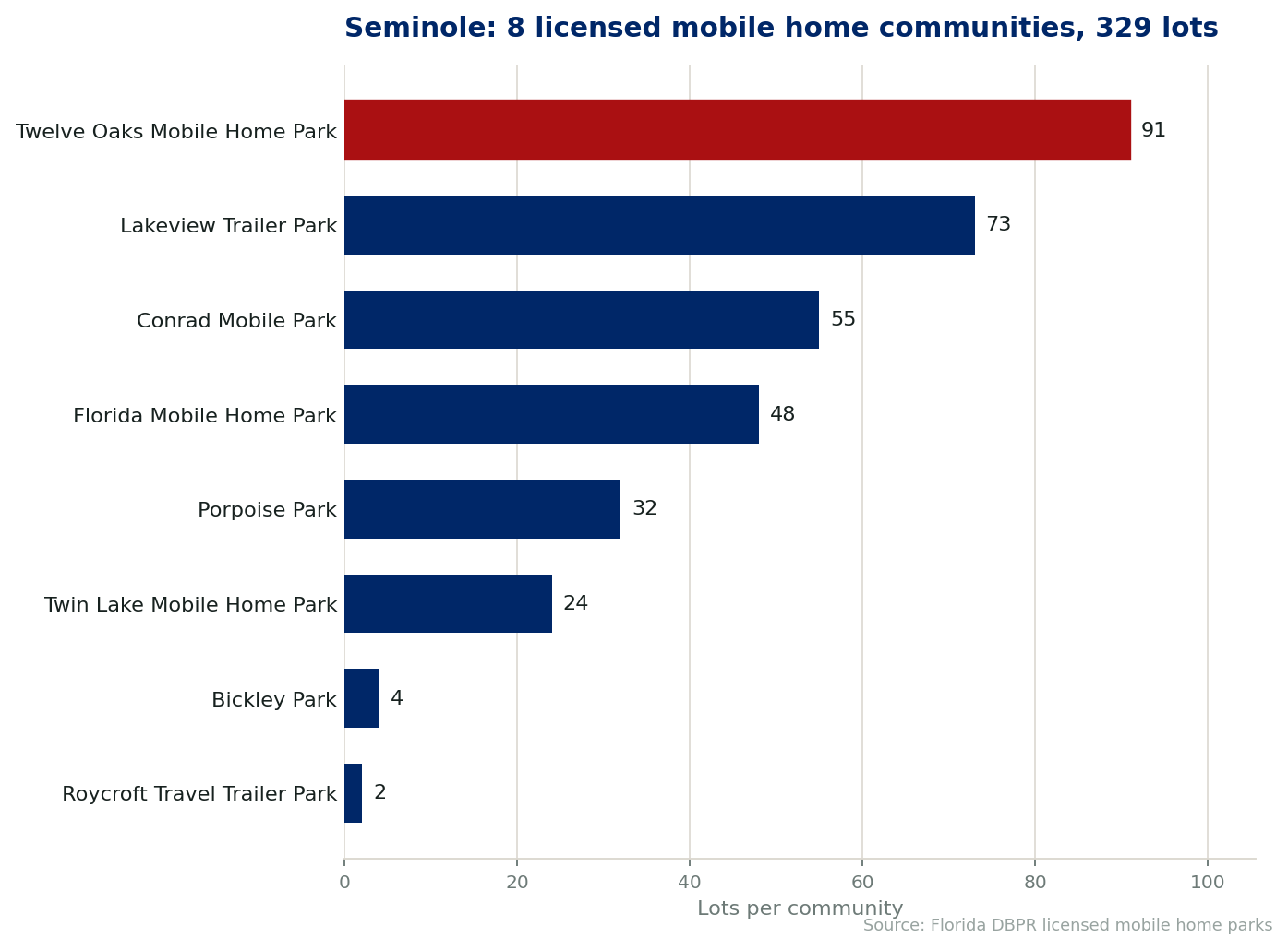 Chart of the 8 licensed mobile home communities in Seminole, Florida, showing the largest by lot count. 329 lots in total.