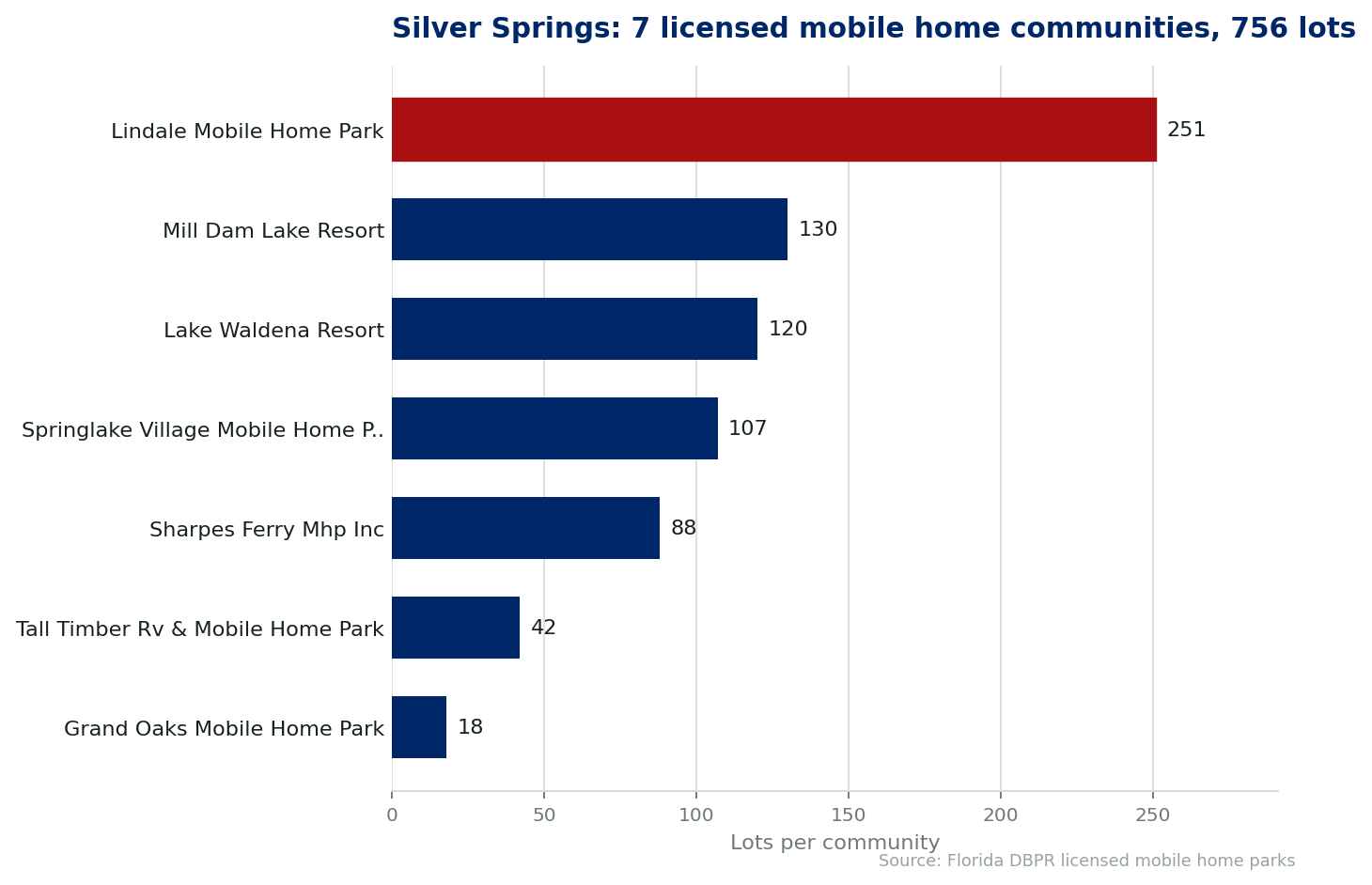 Chart of the 7 licensed mobile home communities in Silver Springs, Florida, showing the largest by lot count. 756 lots in total.