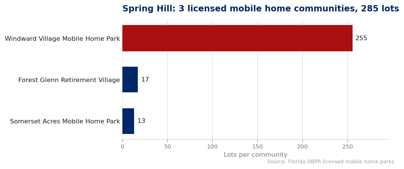 Chart of the 3 licensed mobile home communities in Spring Hill, Florida, showing the largest by lot count. 285 lots in total.