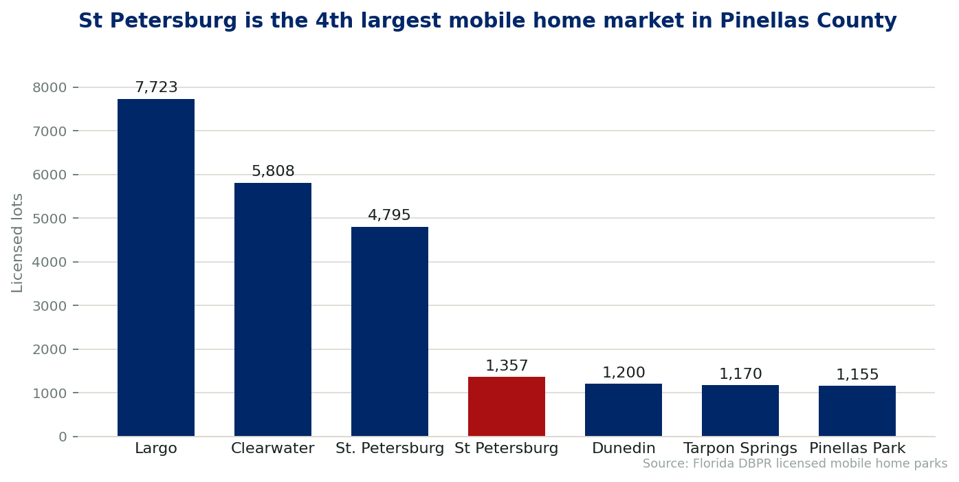 Chart comparing licensed mobile home lots by city in Pinellas County, Florida. St Petersburg ranks 4th with 1,357 lots across 12 licensed communities.