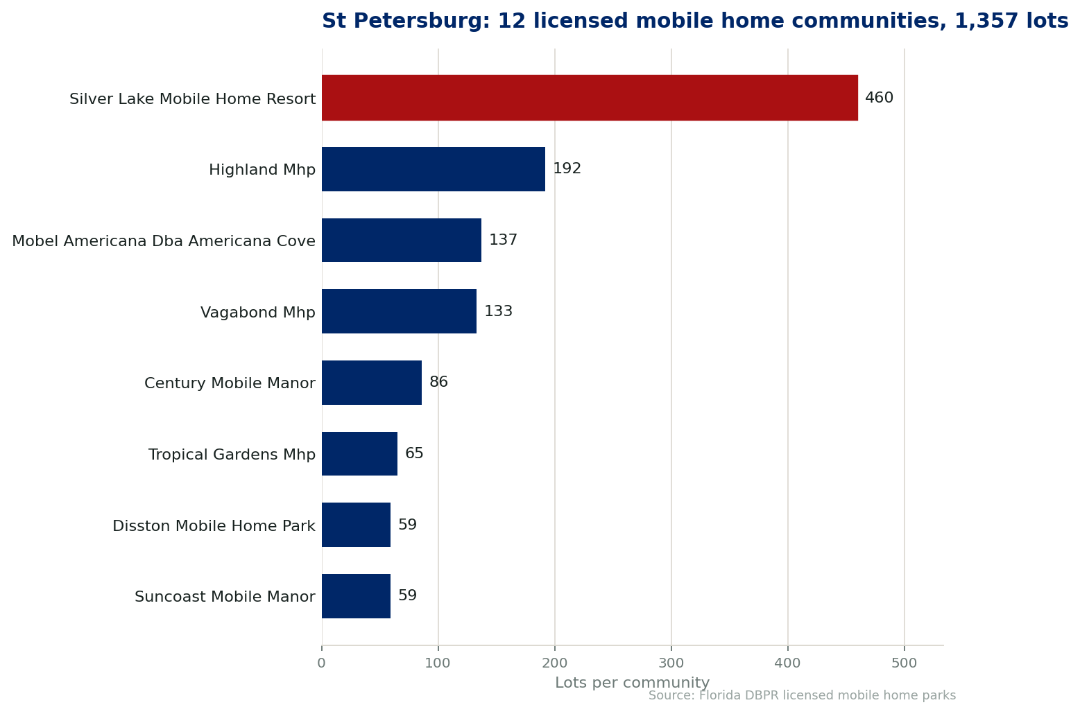 Chart of the 12 licensed mobile home communities in St Petersburg, Florida, showing the largest by lot count. 1,357 lots in total.