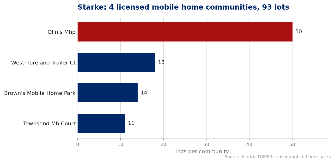 Chart of the 4 licensed mobile home communities in Starke, Florida, showing the largest by lot count. 93 lots in total.