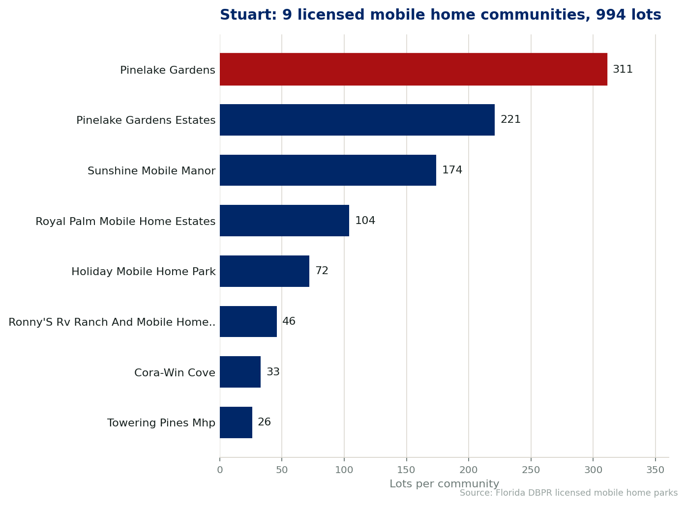 Chart of the 9 licensed mobile home communities in Stuart, Florida, showing the largest by lot count. 994 lots in total.