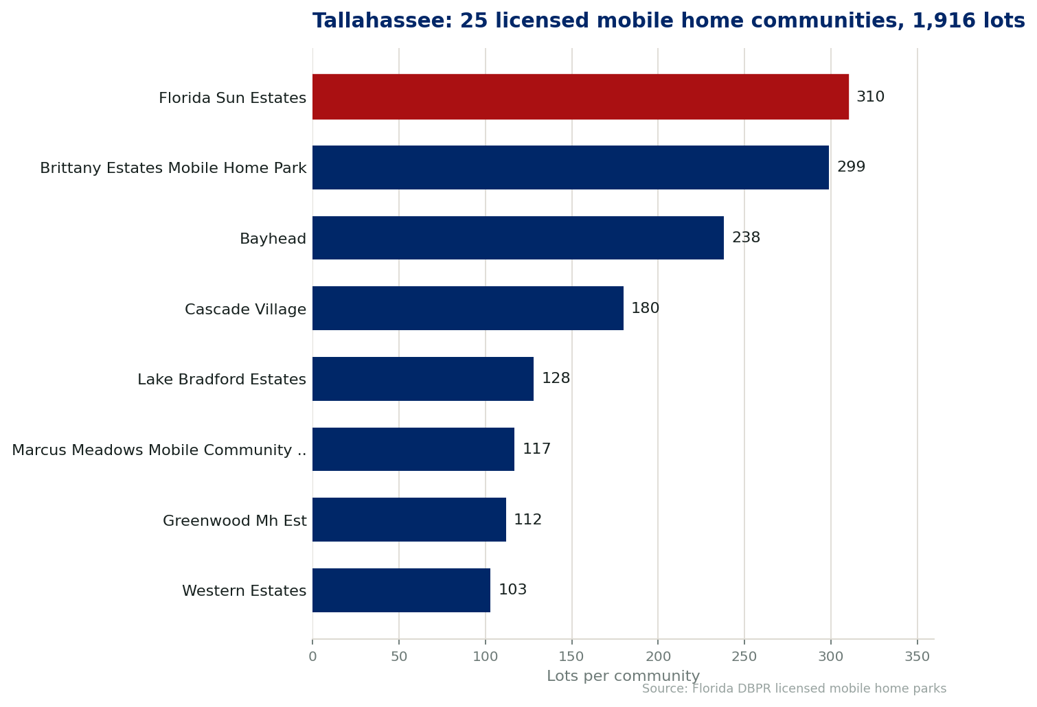 Chart of the 25 licensed mobile home communities in Tallahassee, Florida, showing the largest by lot count. 1,916 lots in total.