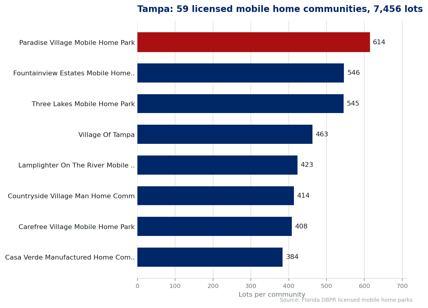 Chart of the 59 licensed mobile home communities in Tampa, Florida, showing the largest by lot count. 7,456 lots in total.