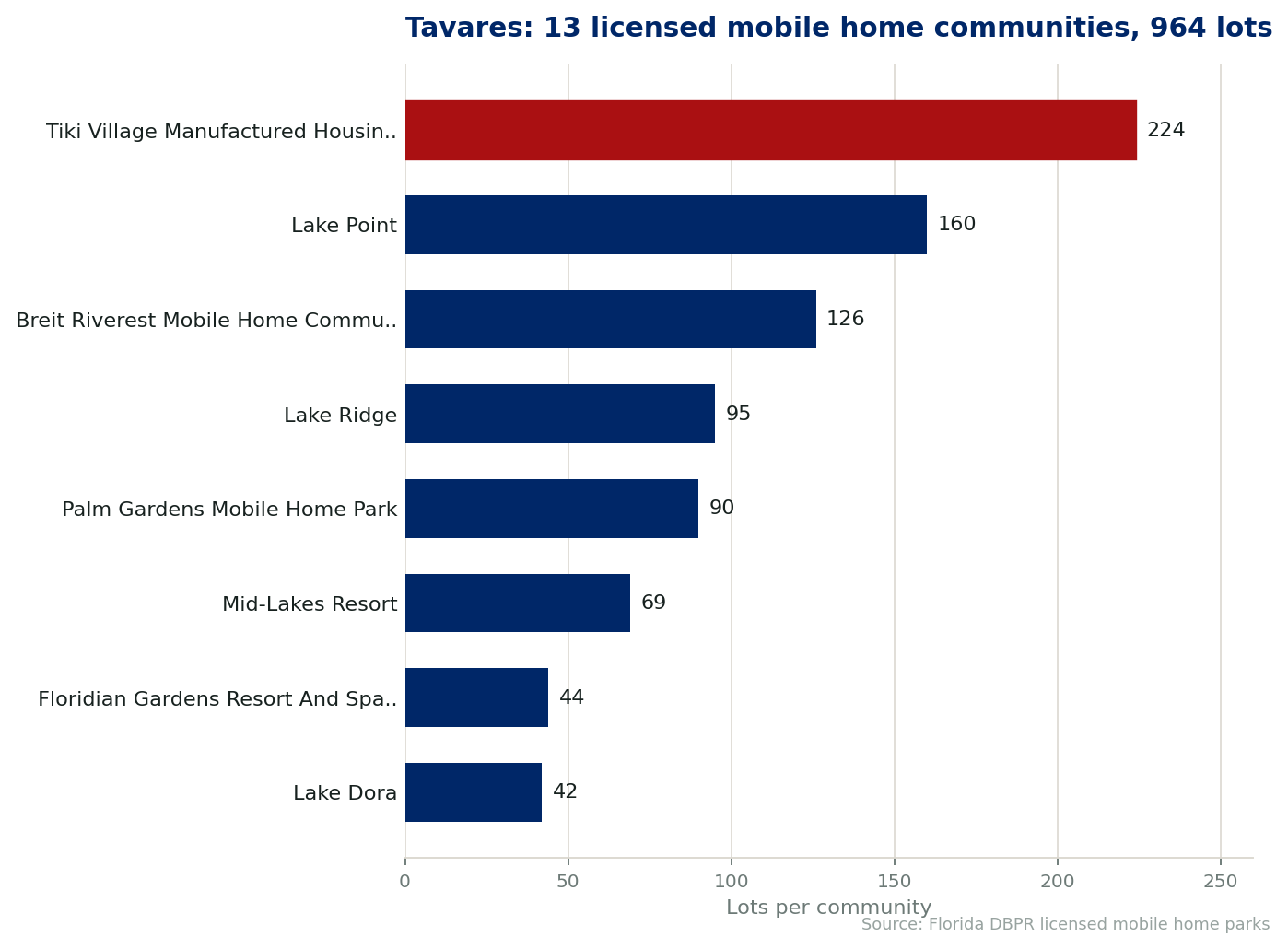 Chart of the 13 licensed mobile home communities in Tavares, Florida, showing the largest by lot count. 964 lots in total.