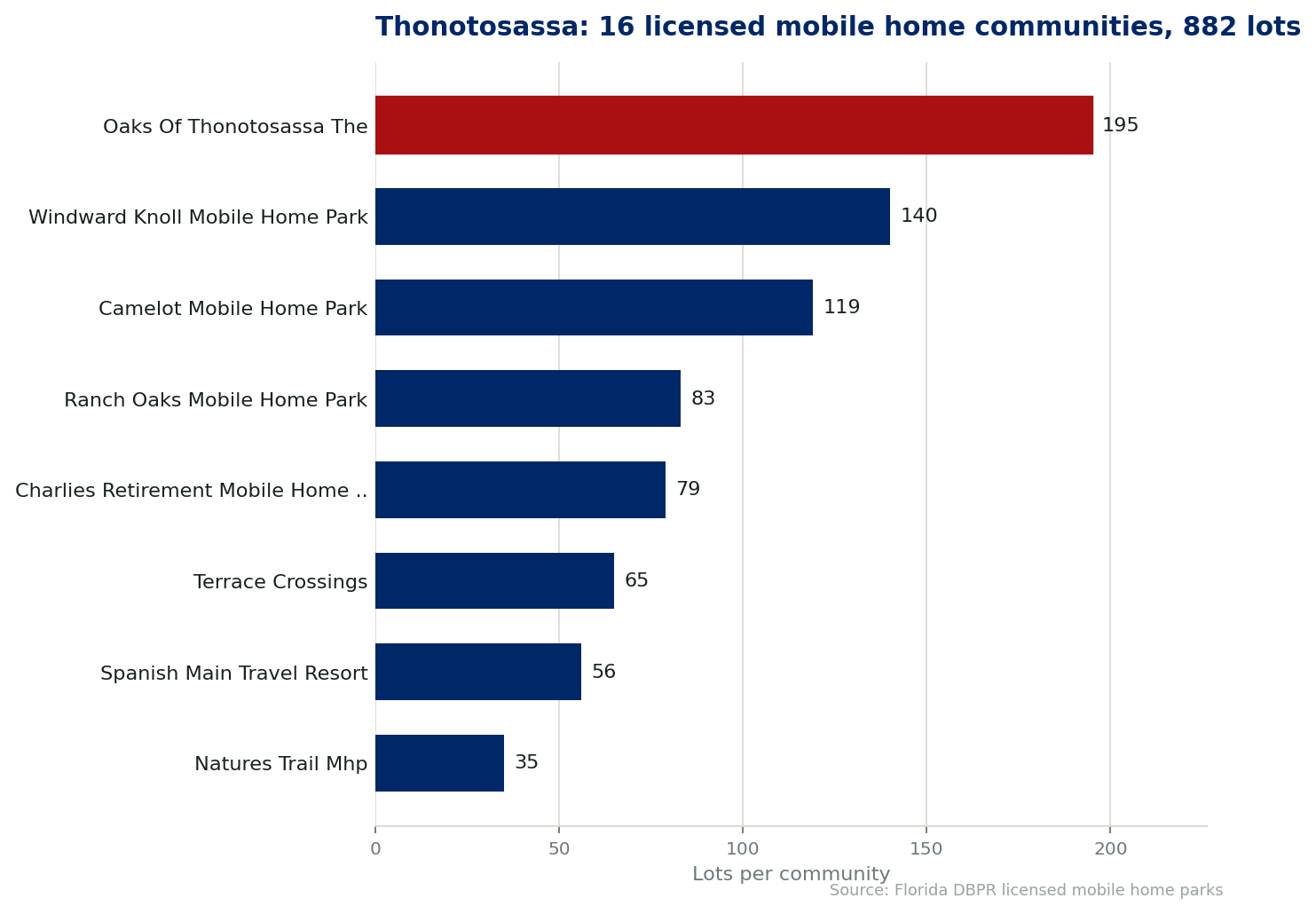 Chart of the 16 licensed mobile home communities in Thonotosassa, Florida, showing the largest by lot count. 882 lots in total.
