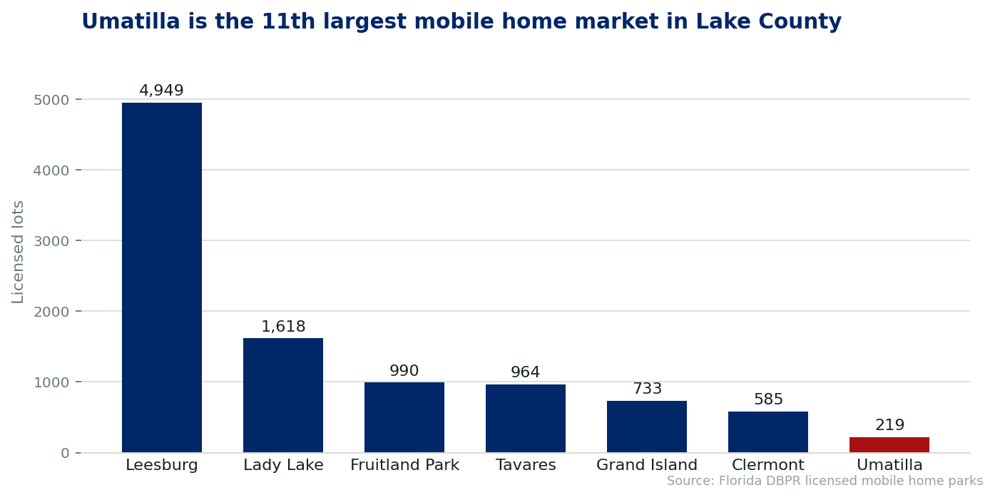 Chart comparing licensed mobile home lots by city in Lake County, Florida. Umatilla holds 219 lots across 4 licensed communities.