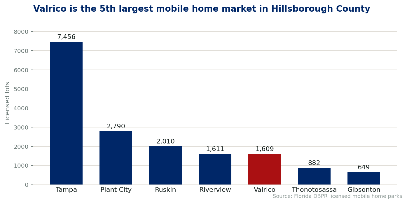 Chart comparing licensed mobile home lots by city in Hillsborough County, Florida. Valrico holds 1,609 lots across 4 licensed communities.