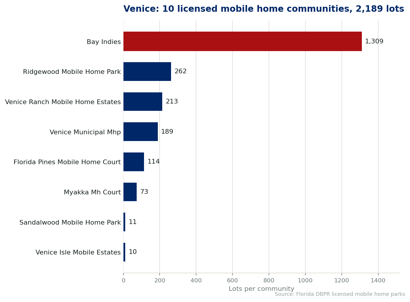 Chart of the 10 licensed mobile home communities in Venice, Florida, showing the largest by lot count. 2,189 lots in total.