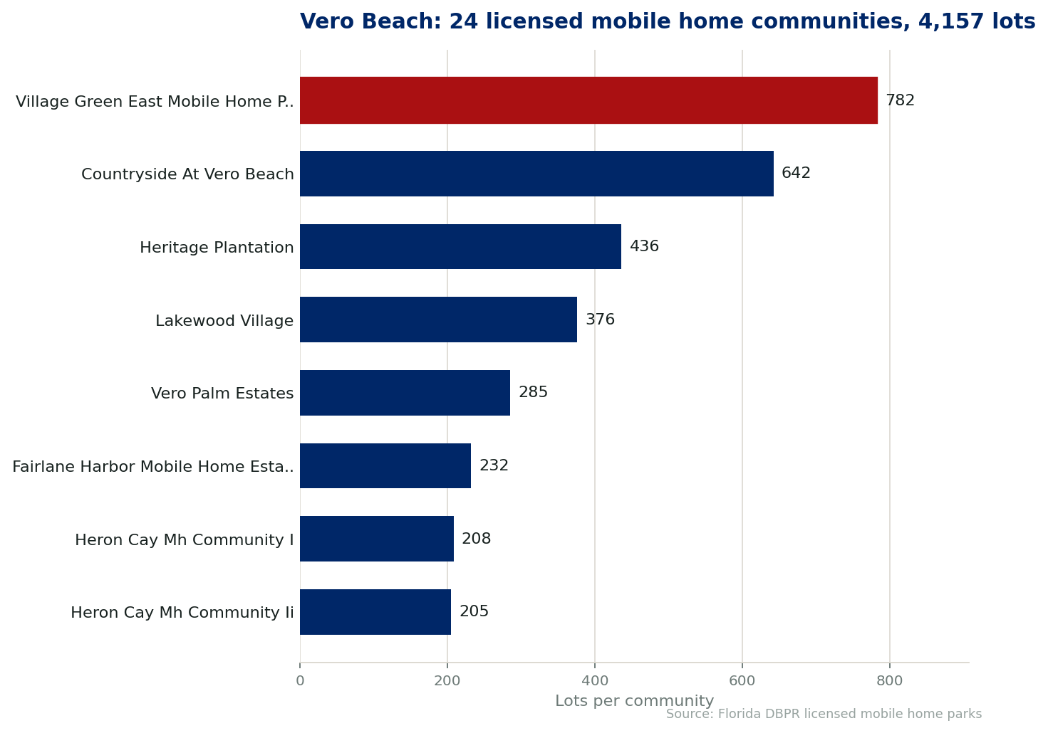Chart of the 24 licensed mobile home communities in Vero Beach, Florida, showing the largest by lot count. 4,157 lots in total.