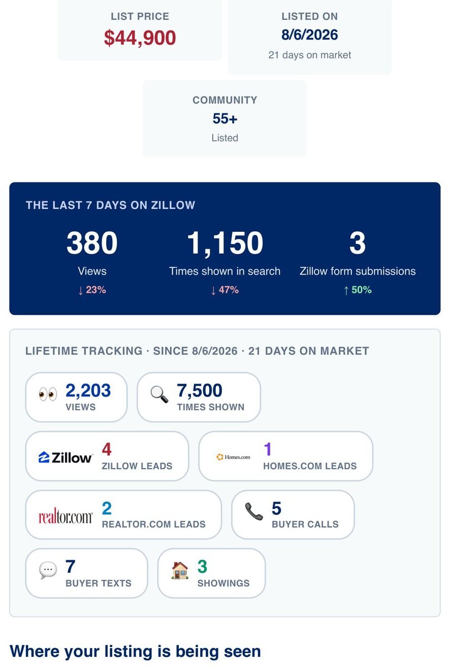 Listing performance report page showing Zillow views, impressions, buyer calls, texts and showings