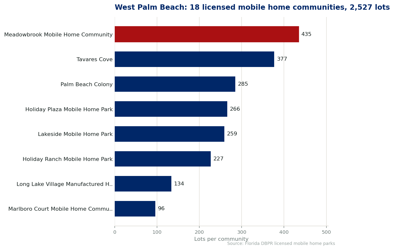 Chart of the 18 licensed mobile home communities in West Palm Beach, Florida, showing the largest by lot count. 2,527 lots in total.