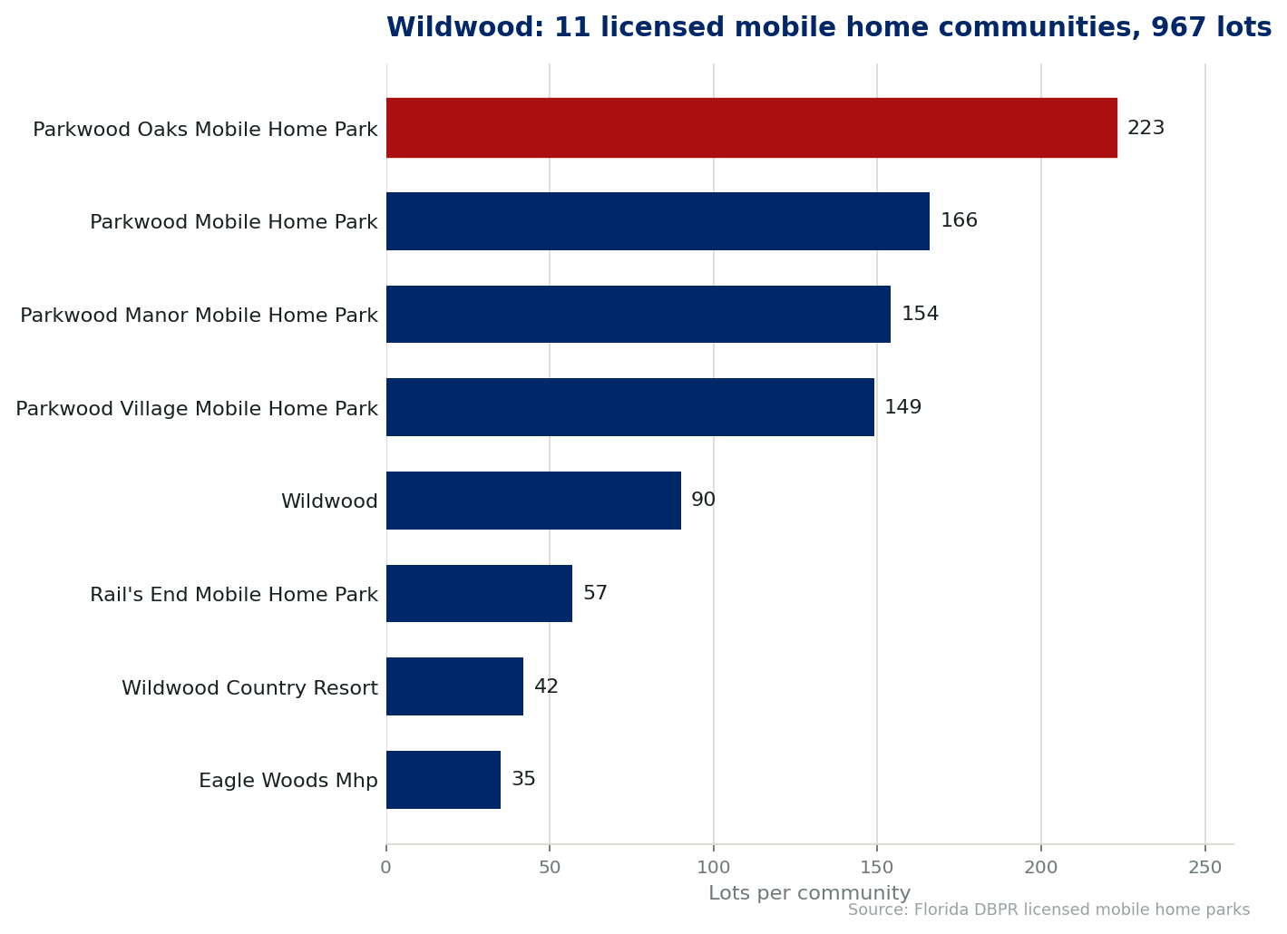 Chart of the 11 licensed mobile home communities in Wildwood, Florida, showing the largest by lot count. 967 lots in total.