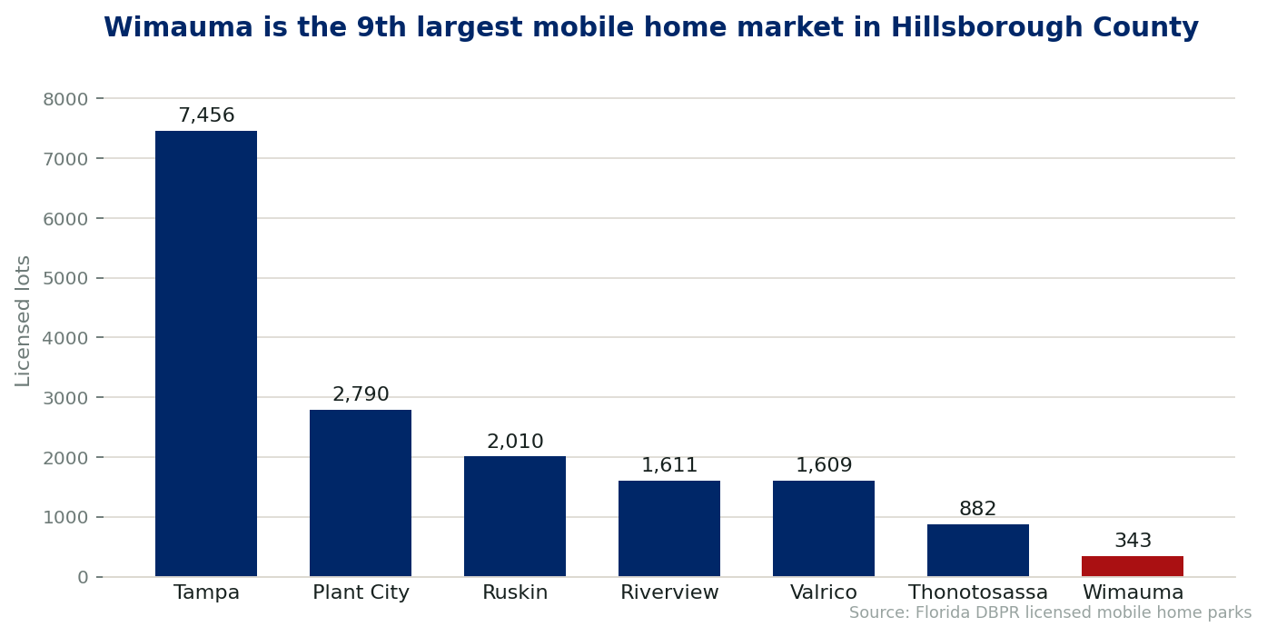 Chart comparing licensed mobile home lots by city in Hillsborough County, Florida. Wimauma holds 343 lots across 2 licensed communities.