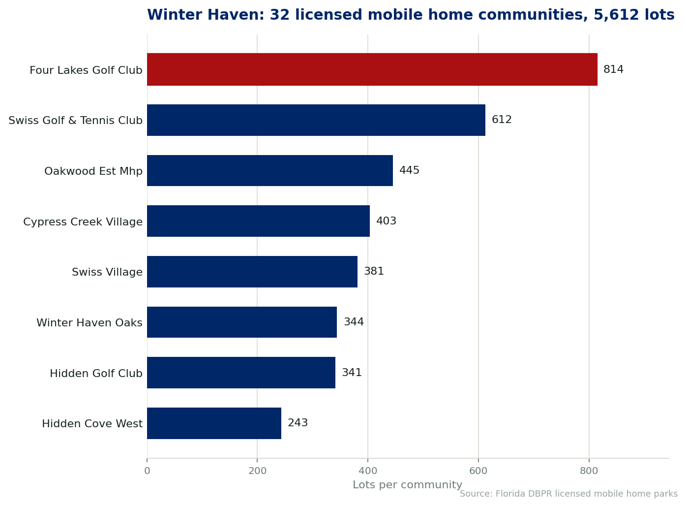 Chart of the 32 licensed mobile home communities in Winter Haven, Florida, showing the largest by lot count. 5,612 lots in total.