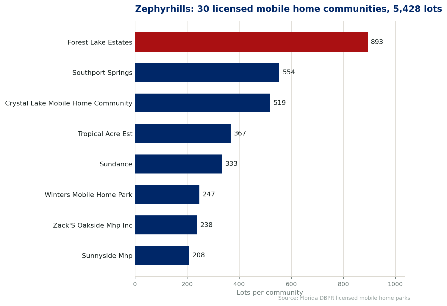 Chart of the 30 licensed mobile home communities in Zephyrhills, Florida, showing the largest by lot count. 5,428 lots in total.