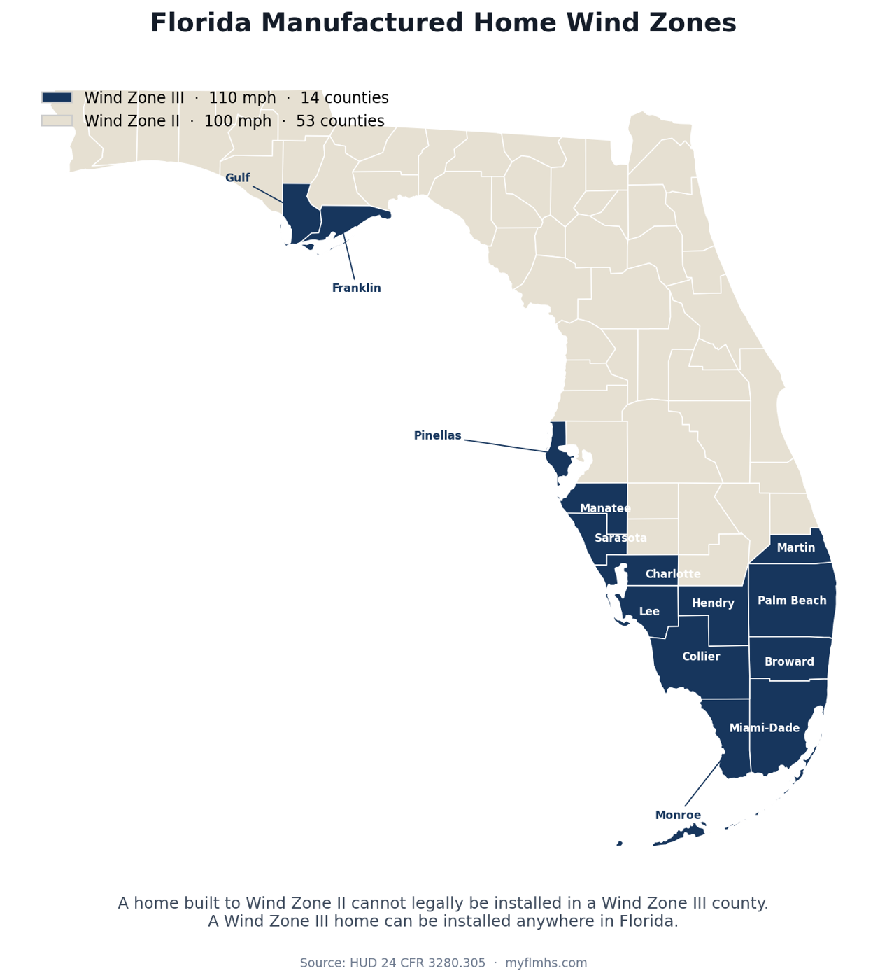 Map of Florida showing the 14 Wind Zone III counties in navy along the coasts and south, with the remaining 53 Wind Zone II counties in tan