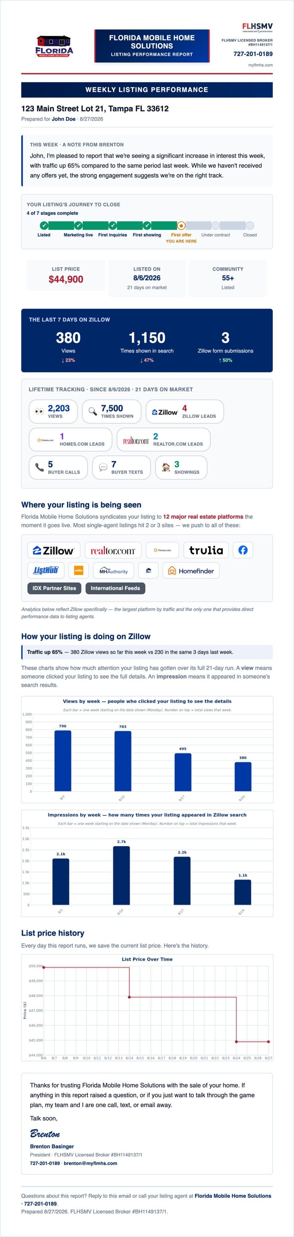 A complete sample weekly listing performance report showing views, impressions, buyer leads, calls, texts, showings and list price history